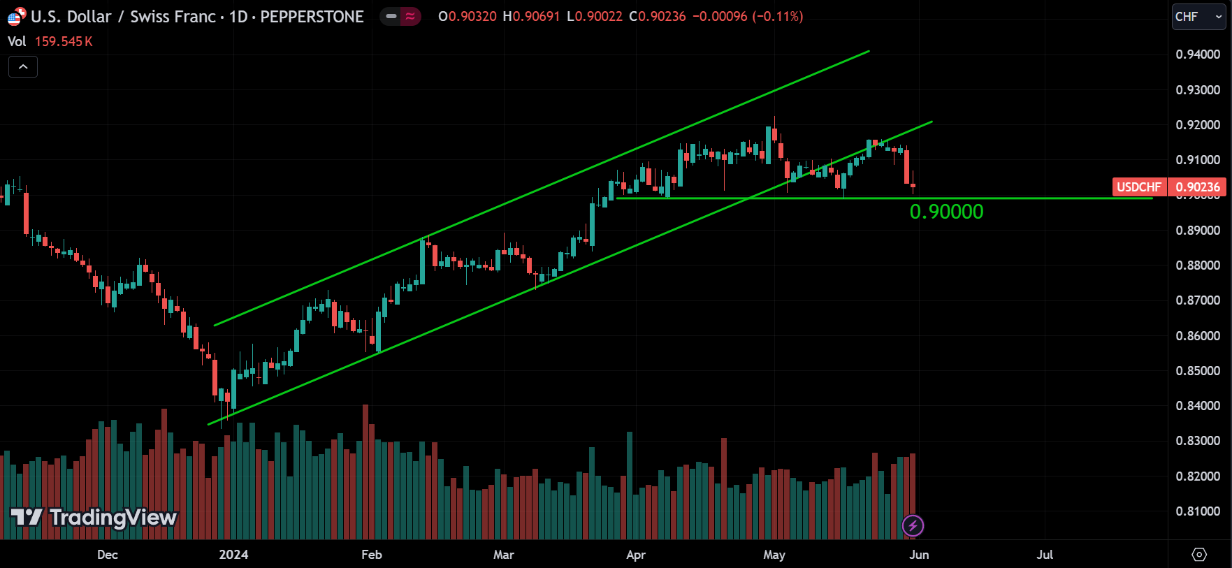 USDCHF weekly market analysis
forexcracked.com