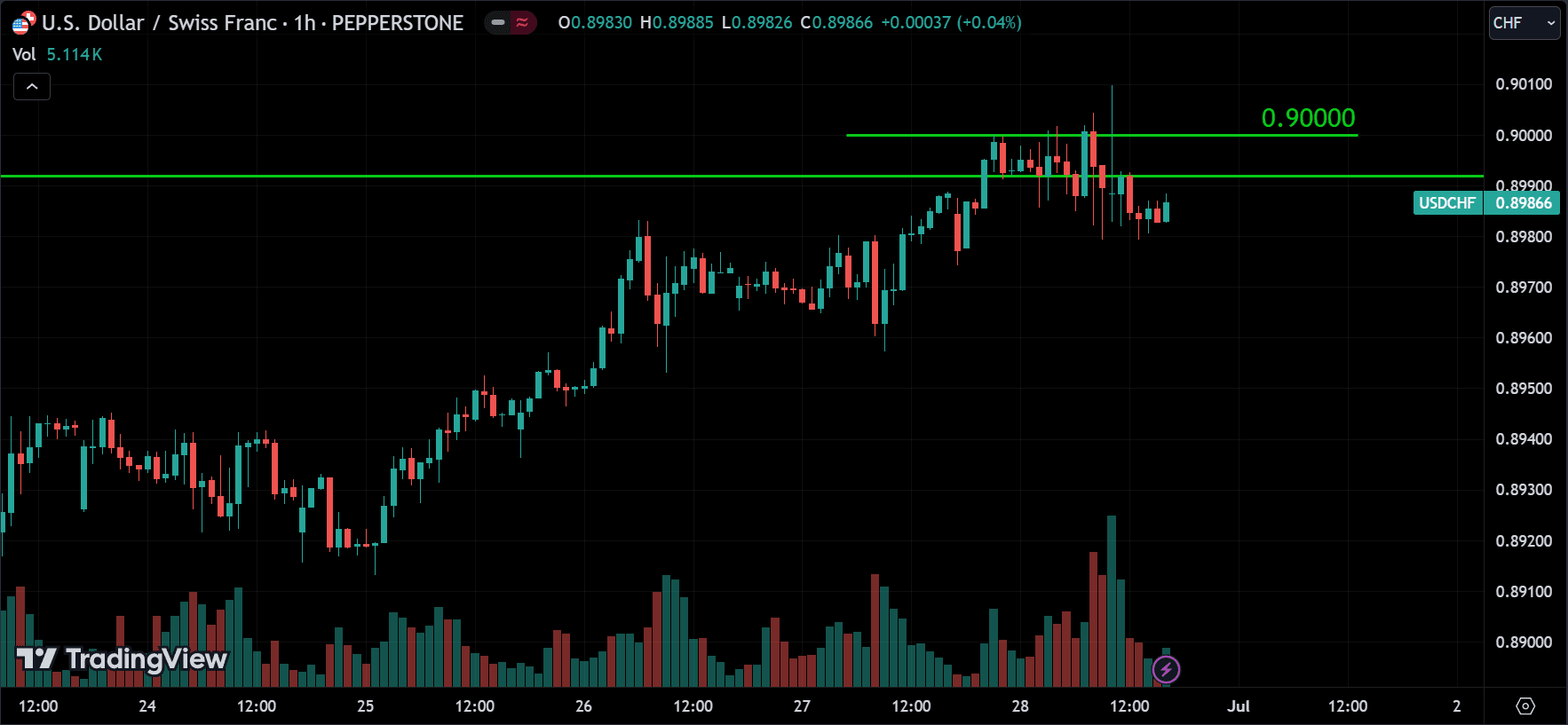 USDCHF Market Analysis[2024.06.30]
forexcracked.com