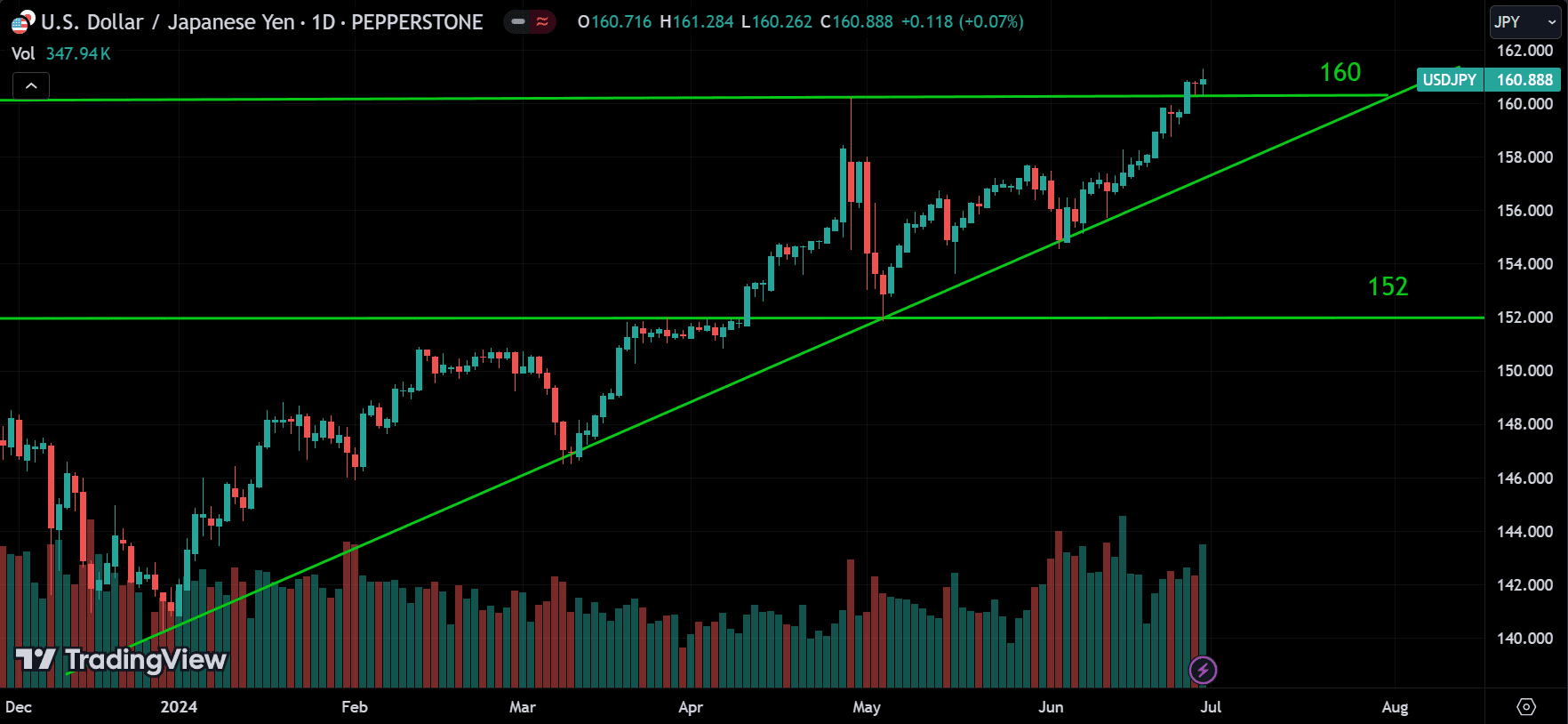 USDJPY Market Analysis[2024.06.30]
forexcracked.com