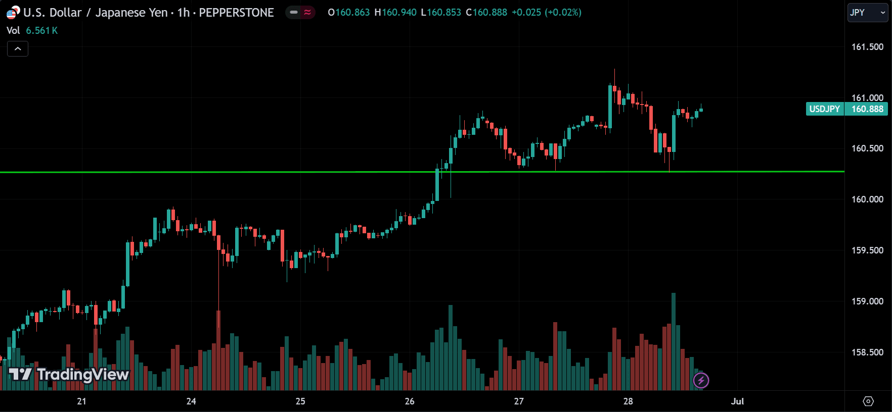 USDJPY Market Analysis[2024.06.30]
forexcracked.com