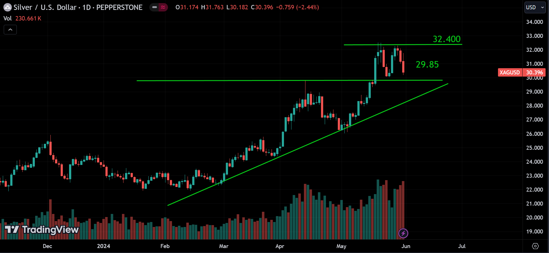 SILVER weekly market analysis
forexcracked.com