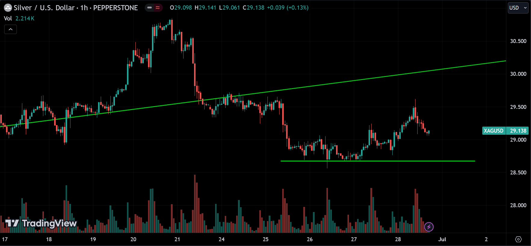 XAGUSD Market Analysis[2024.06.30]
forexcracked.com