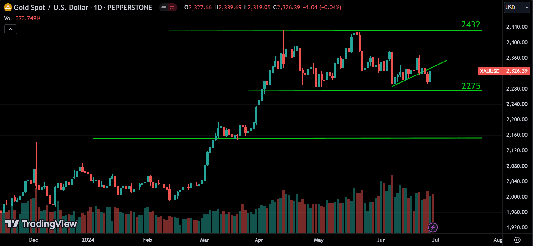 XAUUSD Market Analysis[2024.06.30]
forexcracked.com