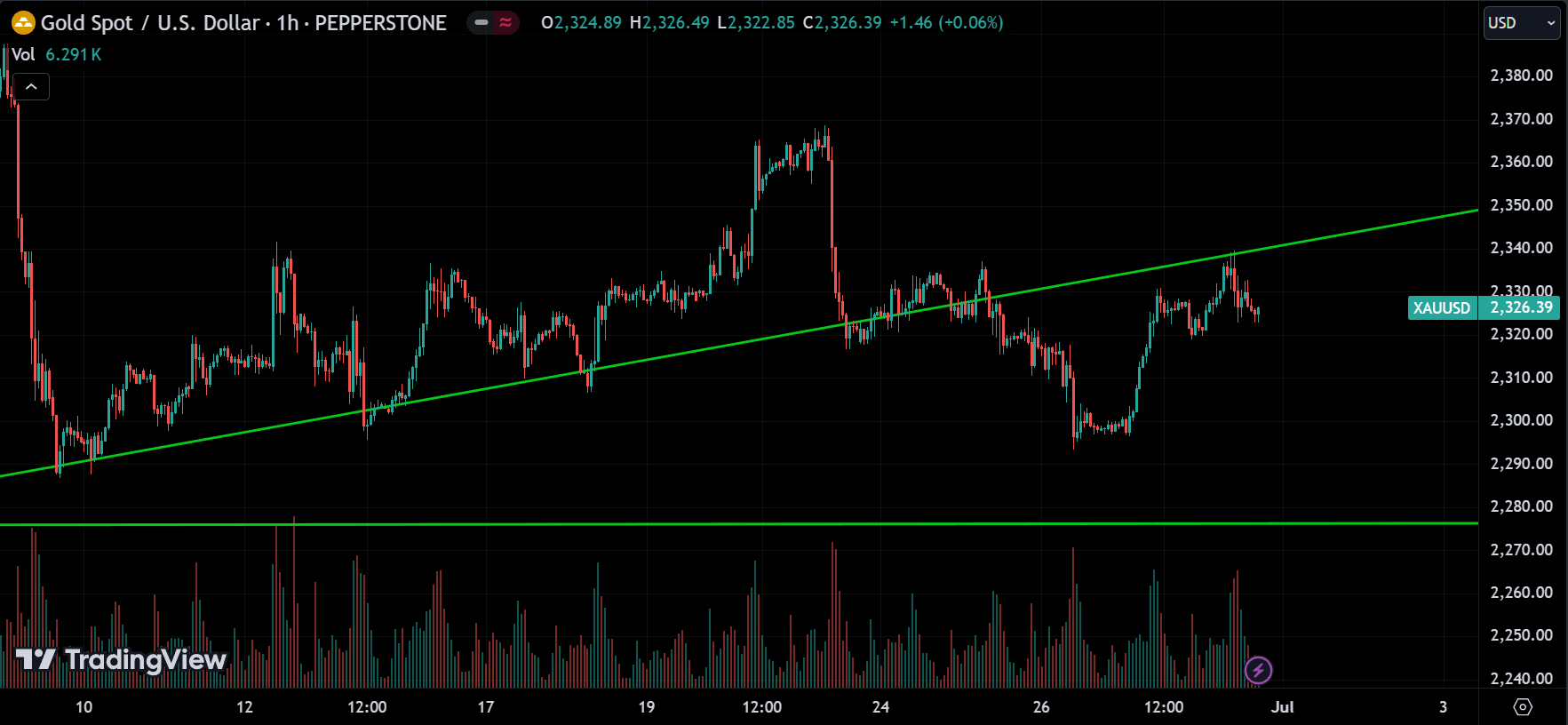 XAUUSD Market Analysis[2024.06.30]
forexcracked.com