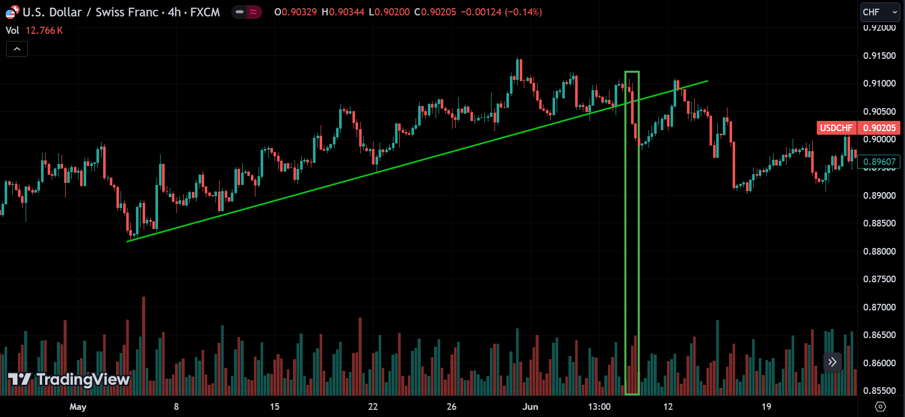 breakout and volume
forexcracked.com