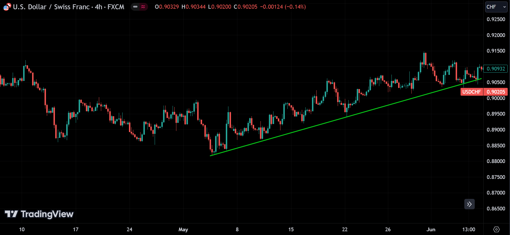 trend line
forexcracked.com
