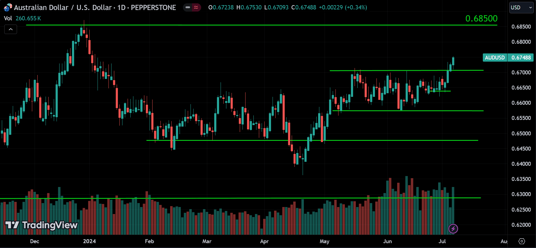 AUDUSD Market Analysis[2024.07.07]
forexcracked.com