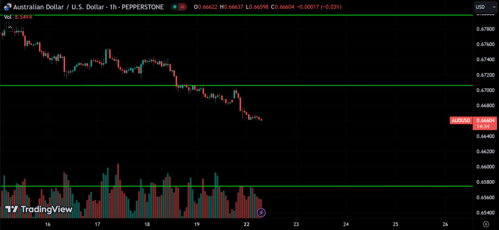 AUDUSD Price Action Technical Analysis
forexcracked.com