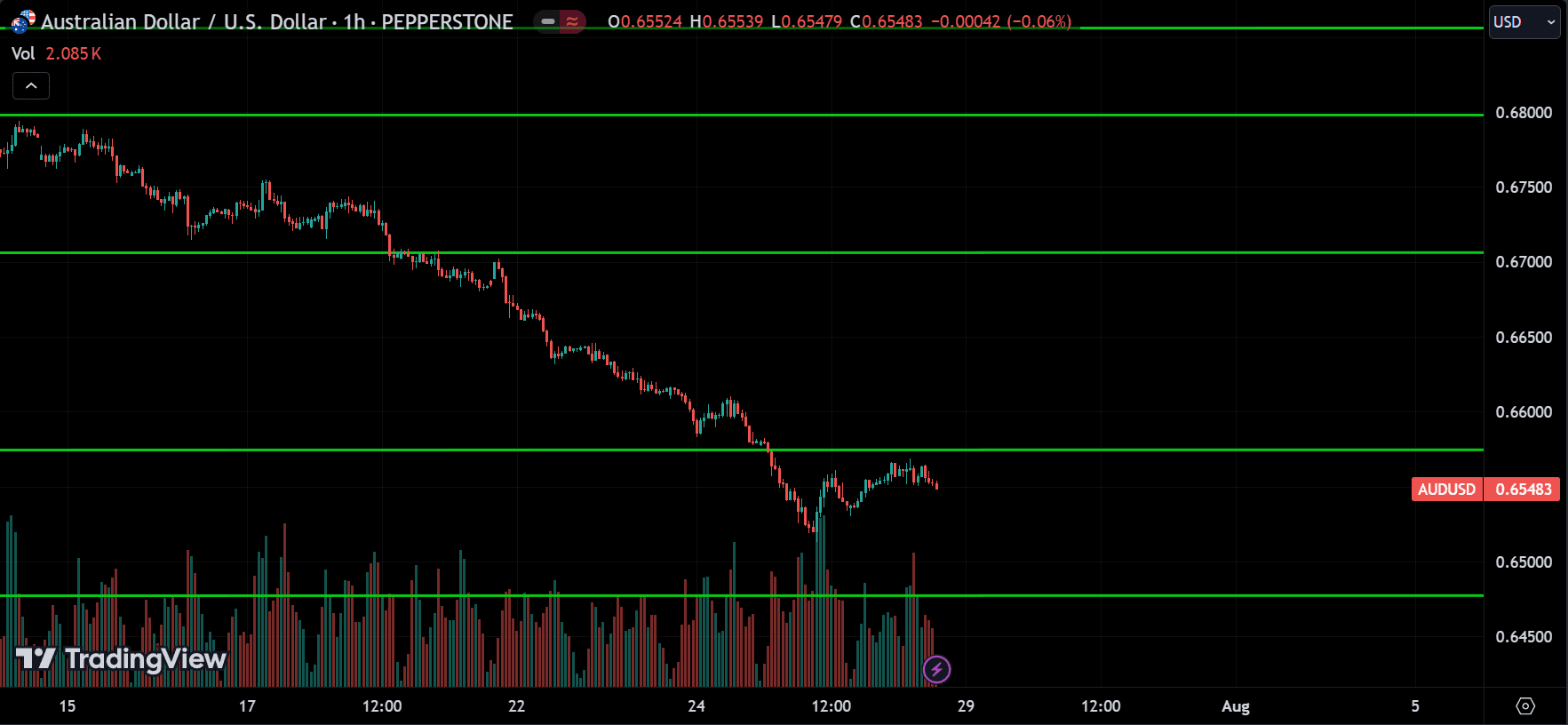 AUDUSD Technical Analysis [2024.07.28]
forexcracked.com
