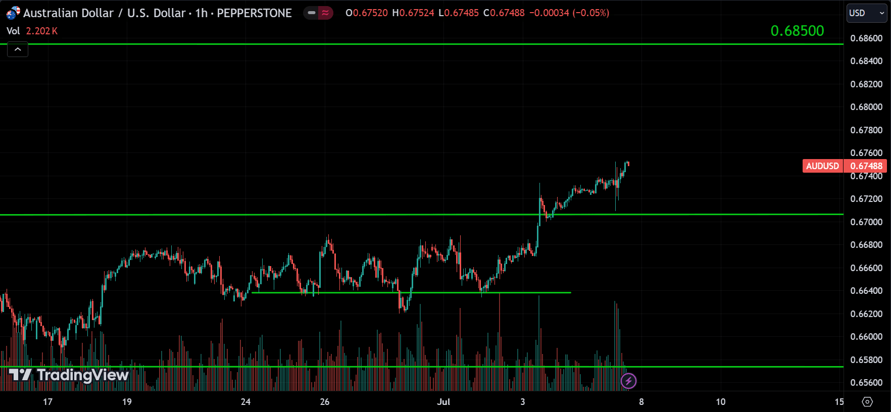 AUDUSD Market Analysis[2024.07.07]
forexcracked.com