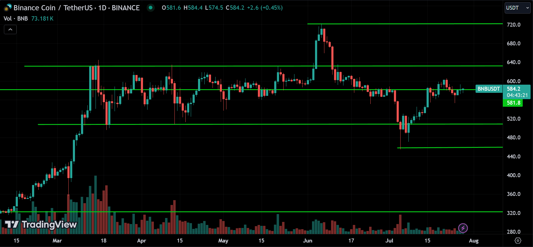 BNB Technical Analysis [2024.07.28]
forexcracked.com