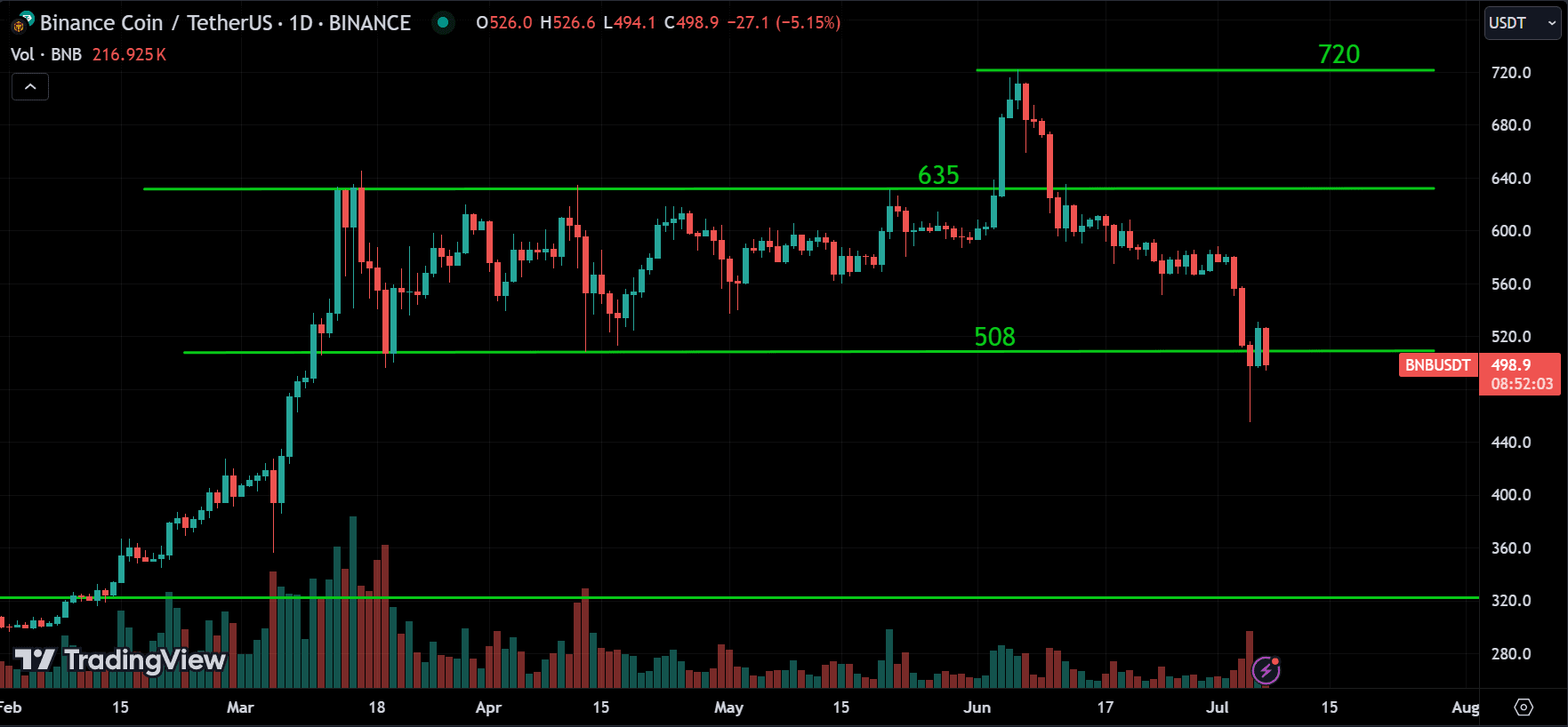 BNB Market Analysis[2024.07.07]
forexcracked.com