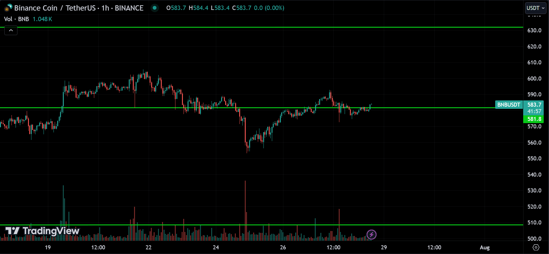 BNB Technical Analysis [2024.07.28]
forexcracked.com