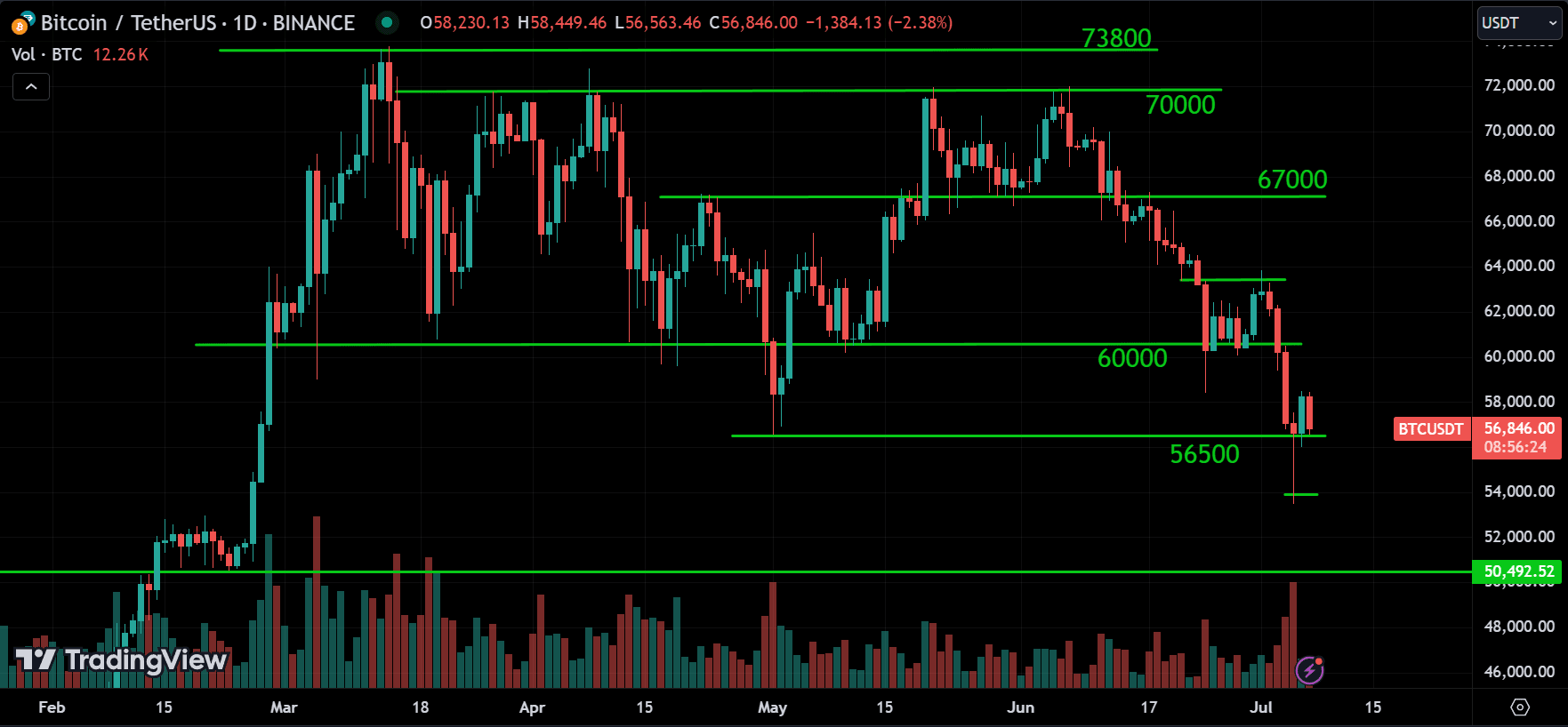 BTC Market Analysis[2024.07.07]
forexcracked.com