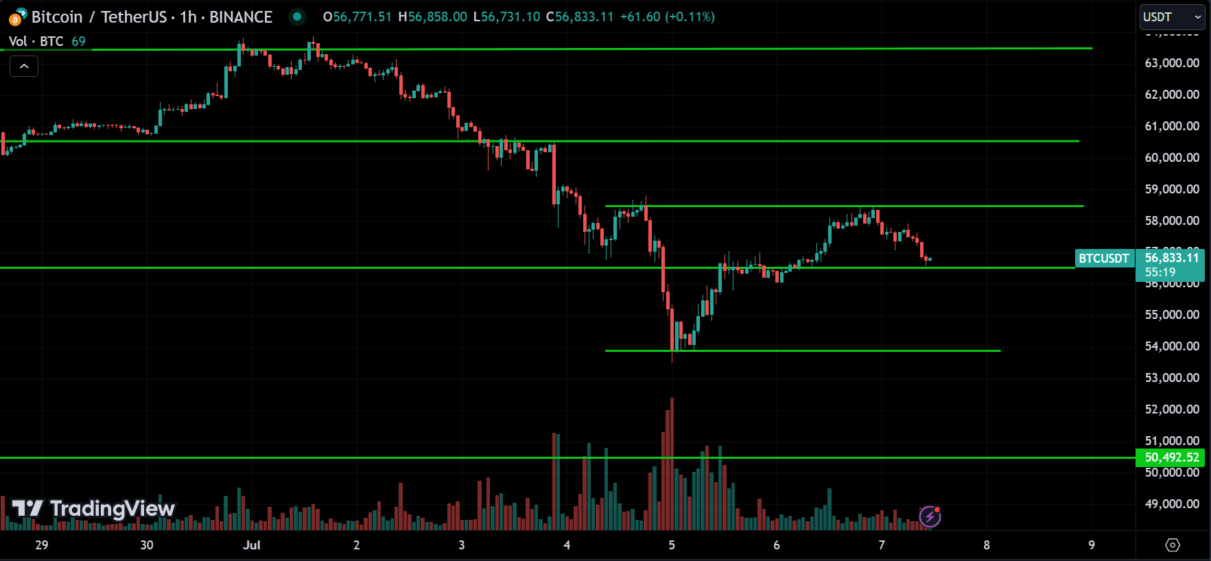 BTC Market Analysis[2024.07.07]
forexcracked.com