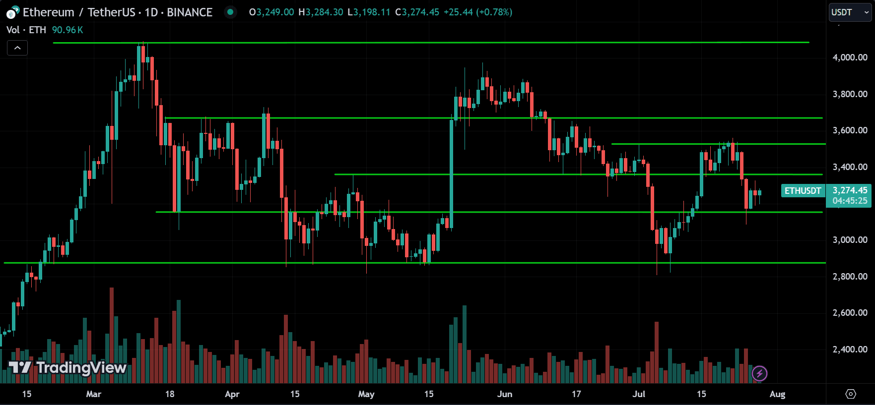 ETH Technical Analysis [2024.07.28]
forexcracked.com
