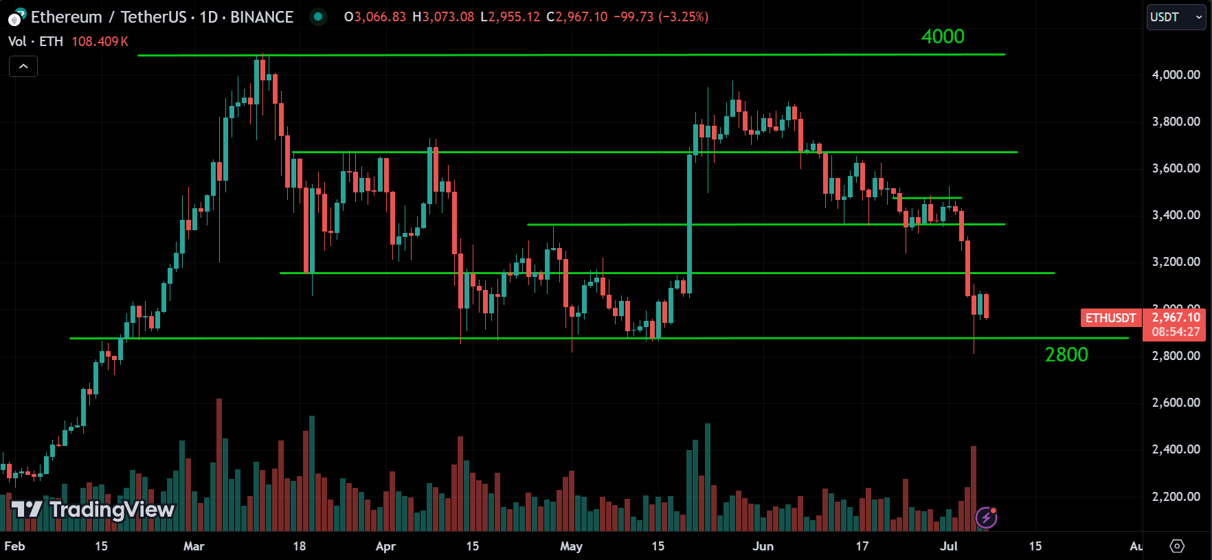 ETH Market Analysis[2024.07.07]
forexcracked.com