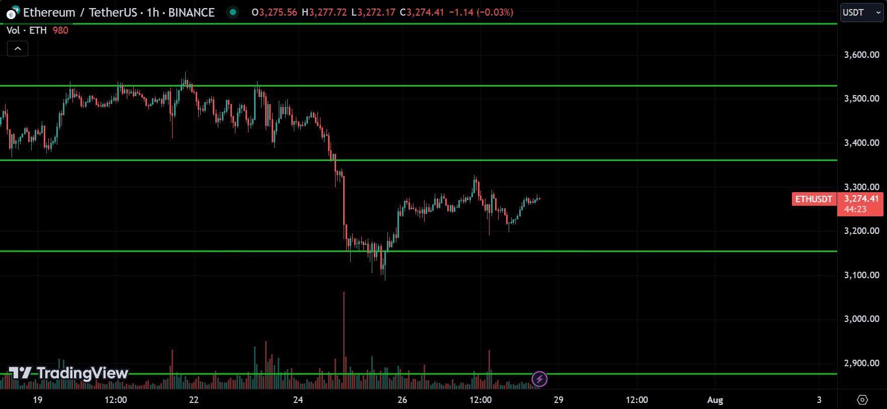 ETH Technical Analysis [2024.07.28]
forexcracked.com