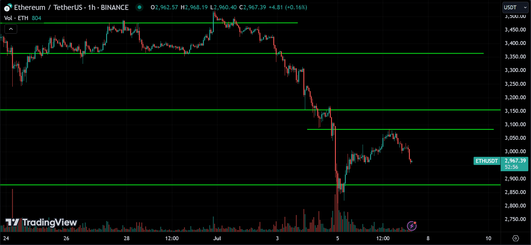 ETH Market Analysis[2024.07.07]
forexcracked.com