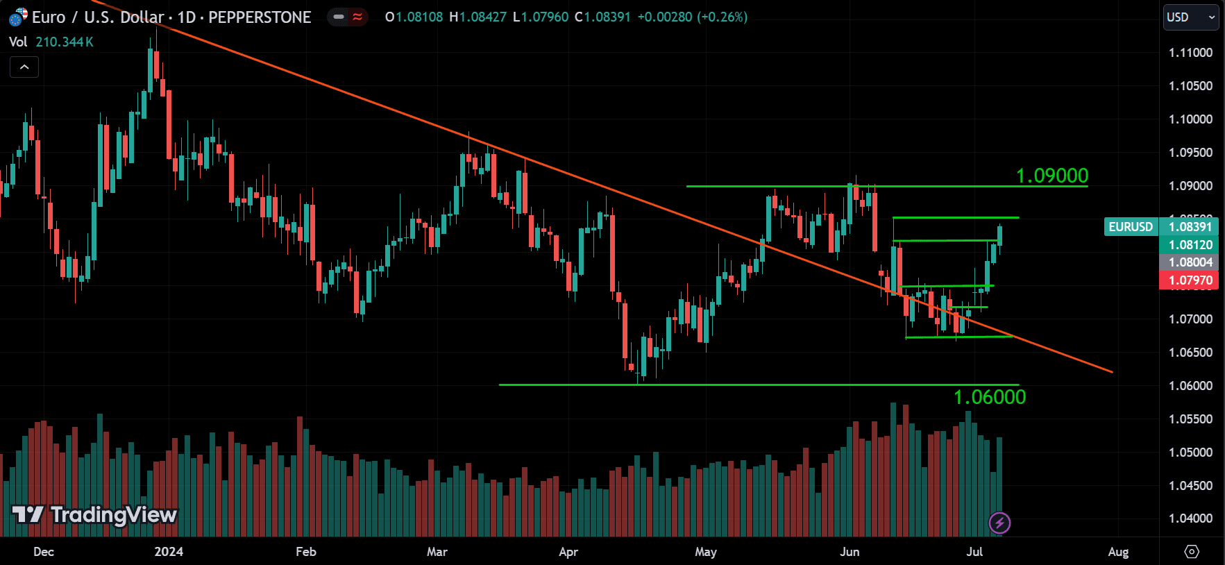 EURUSD Market Analysis[2024.07.07]
forexcracked.com