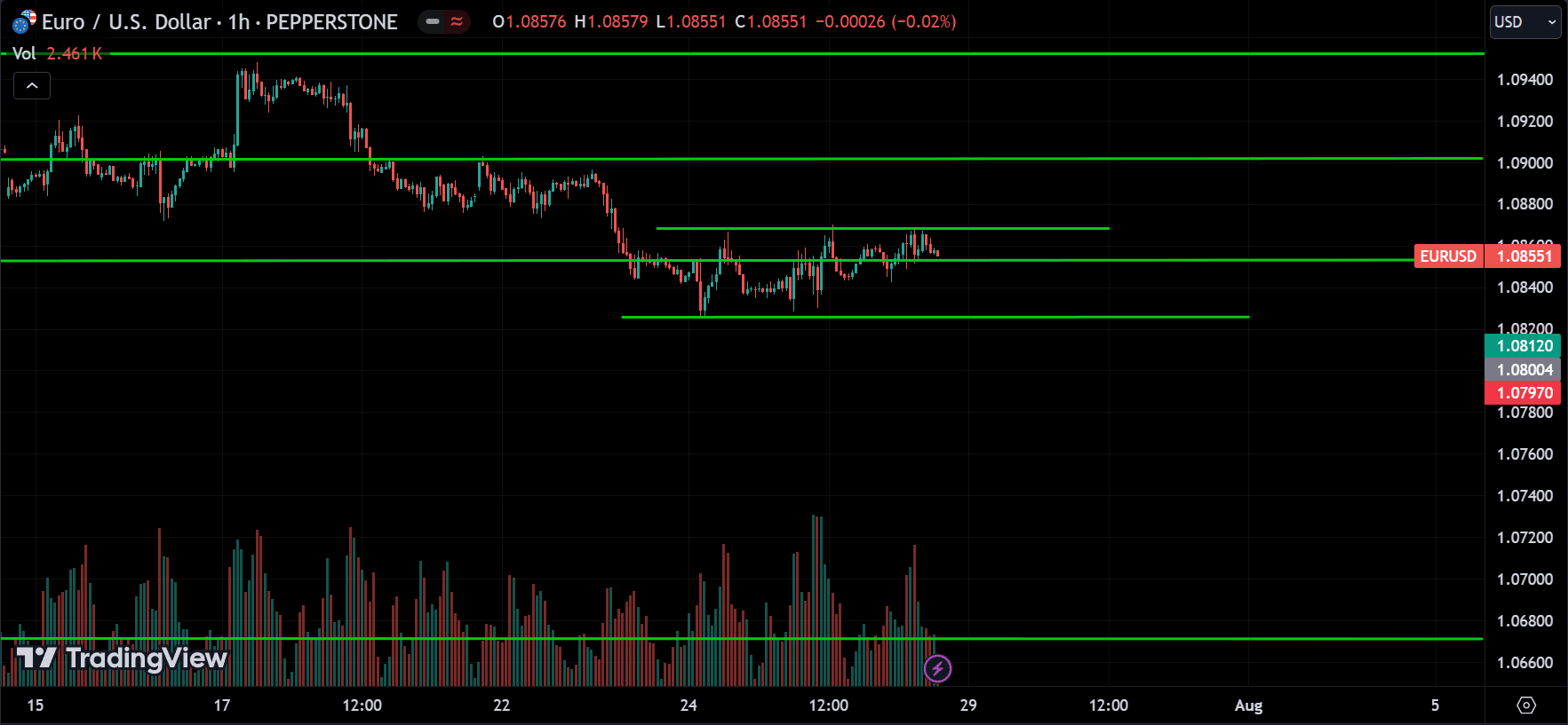 EURUSD Technical Analysis [2024.07.28]
forexcracked.com