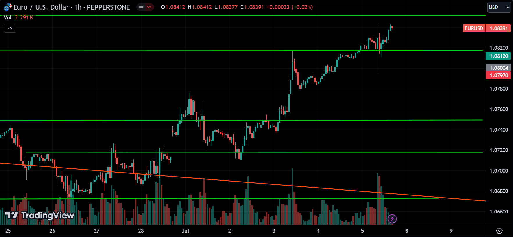 EURUSD Market Analysis[2024.07.07]
forexcracked.com