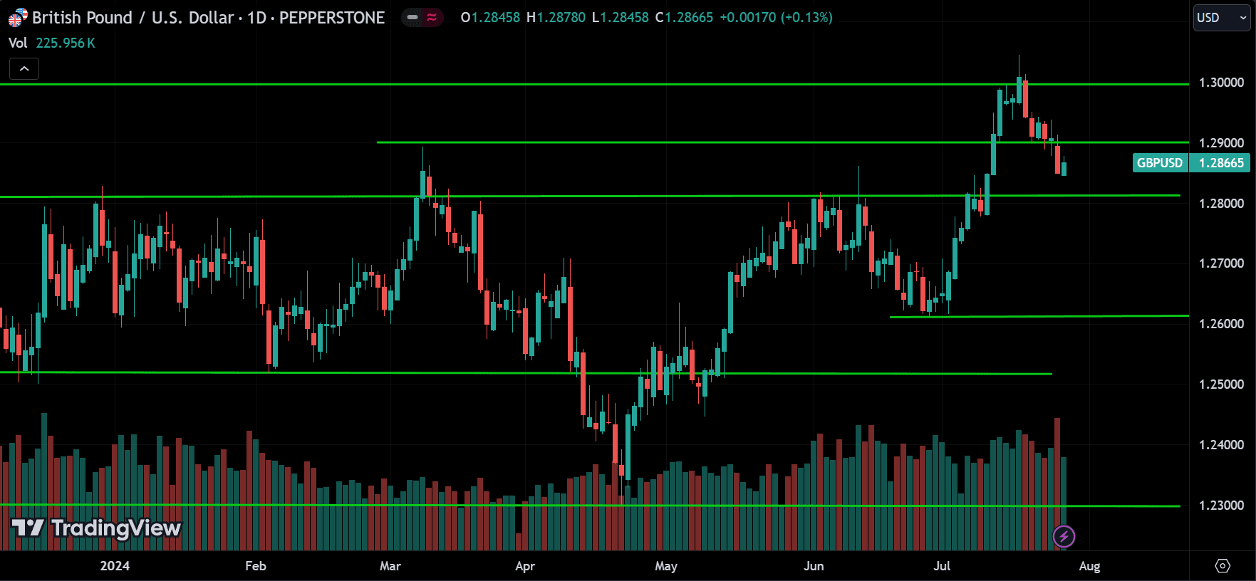 GBPUSD Technical Analysis [2024.07.28]
forexcracked.com