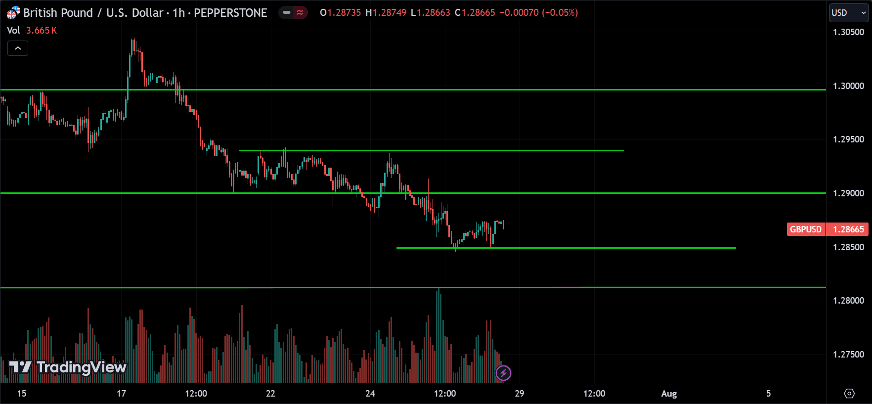 GBPUSD Technical Analysis [2024.07.28]
forexcracked.com