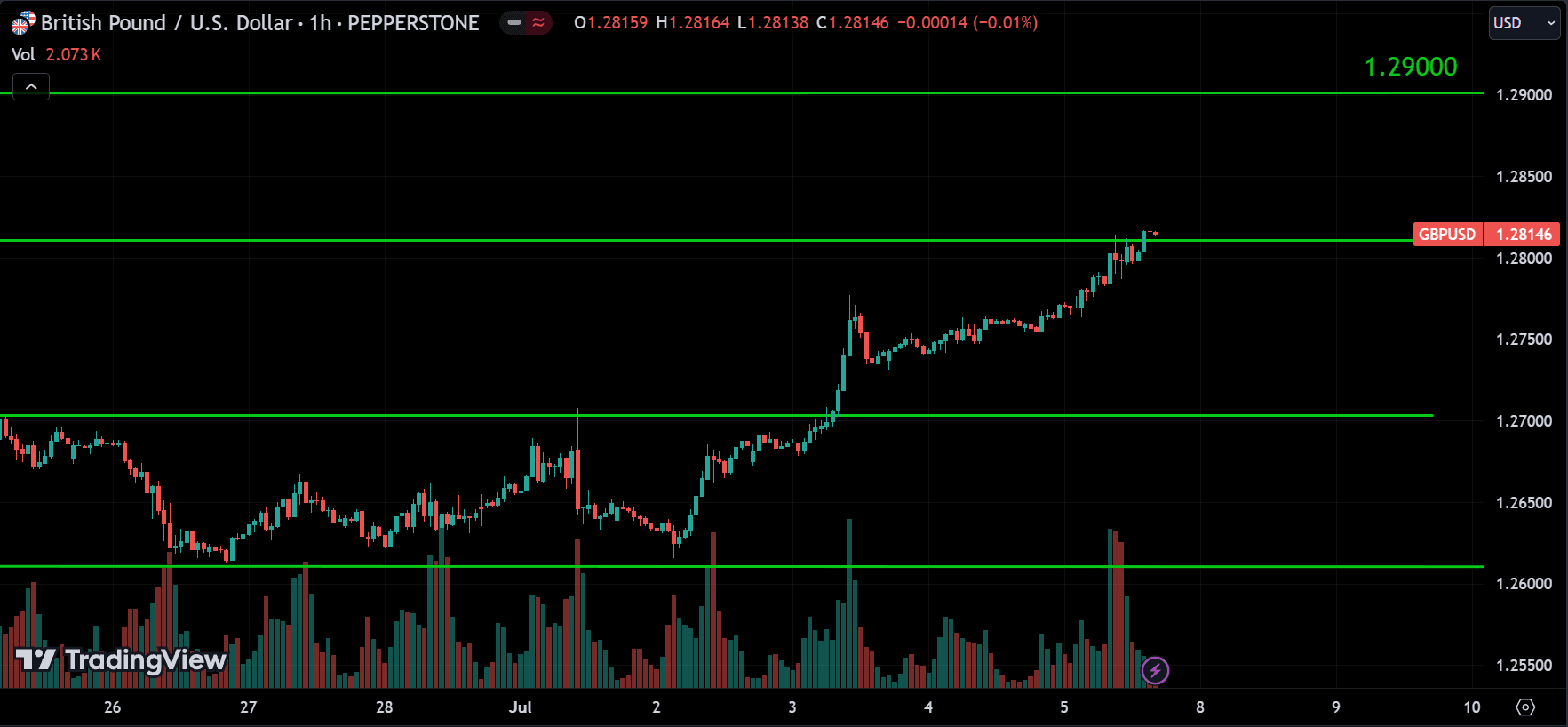 GBPUSD Market Analysis[2024.07.07]
forexcracked.com