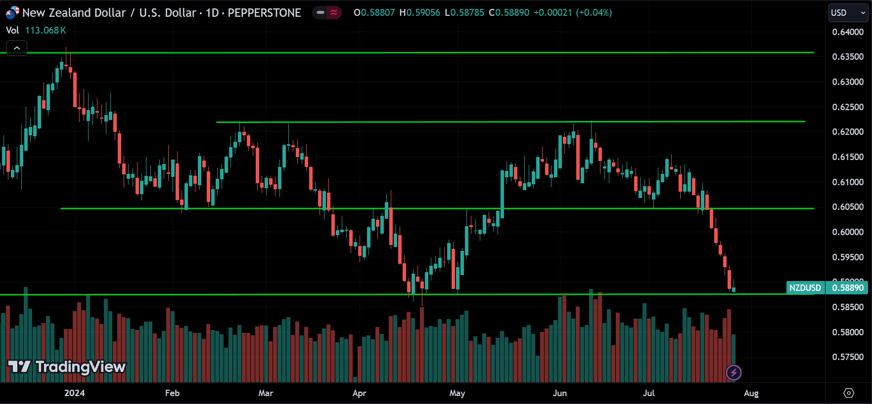 NZDUSD Technical Analysis [2024.07.28]
forexcracked.com