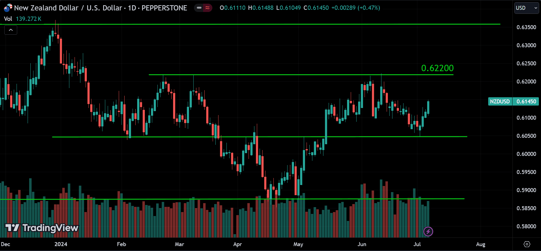 NZDUSD Market Analysis[2024.07.07]
forexcracked.com