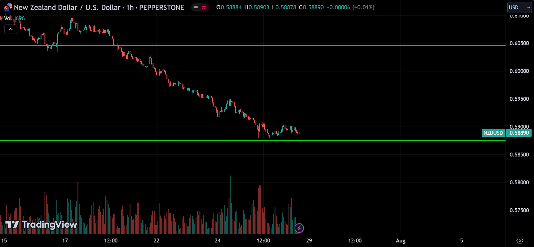 NZDUSD Technical Analysis [2024.07.28]
forexcracked.com