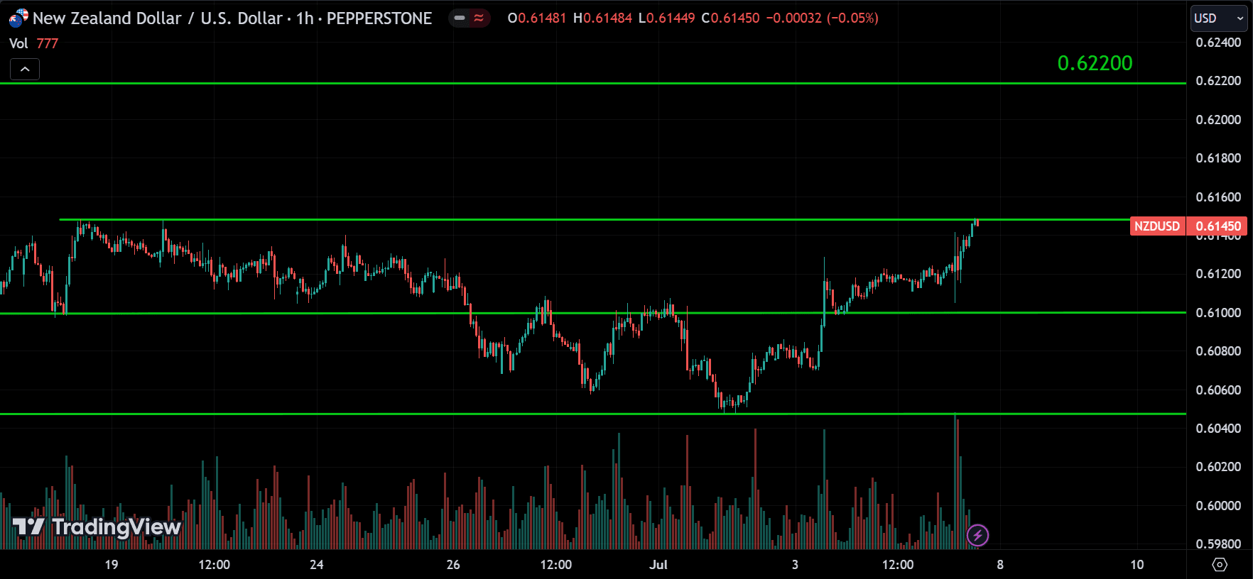 NZDUSD Market Analysis[2024.07.07]
forexcracked.com