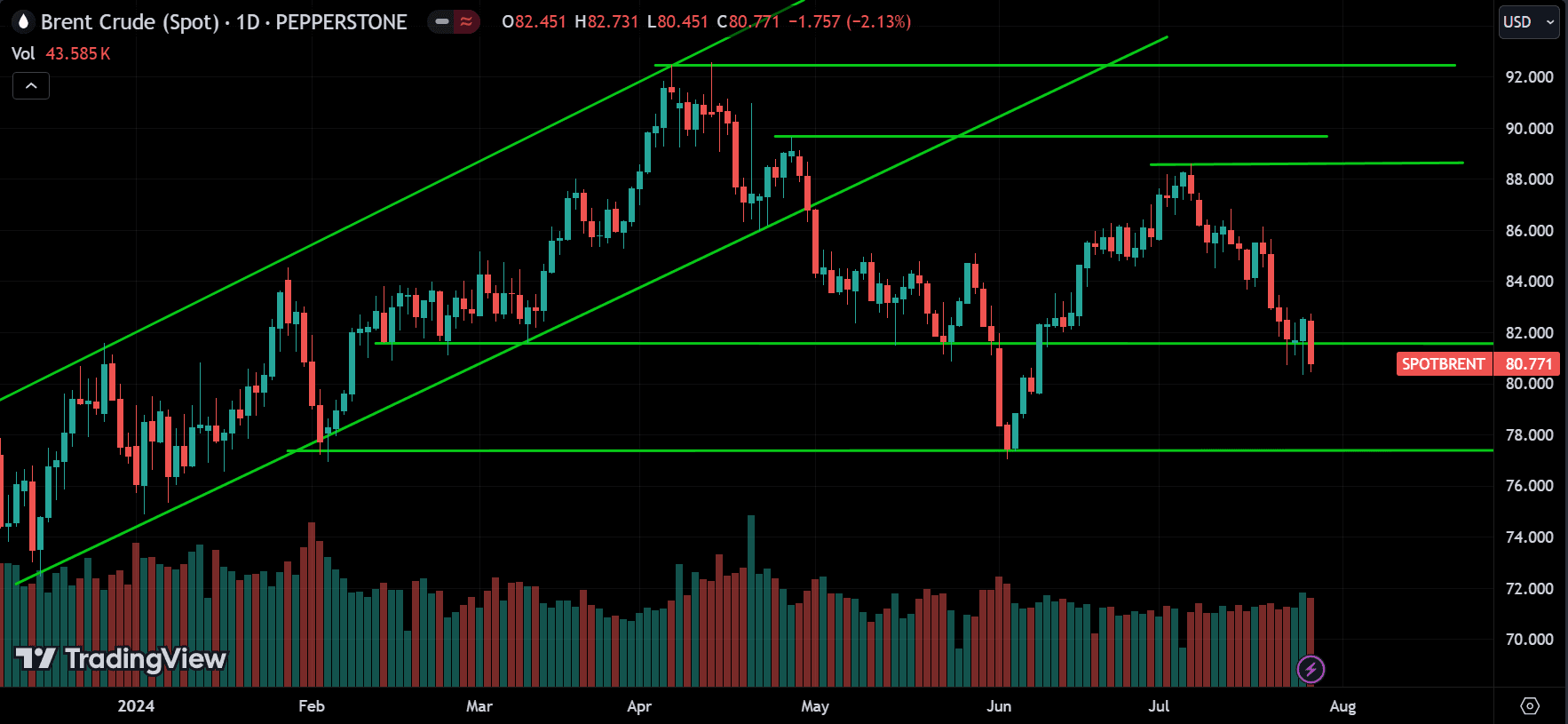 CRUDE OIL Technical Analysis [2024.07.28]
forexcracked.com