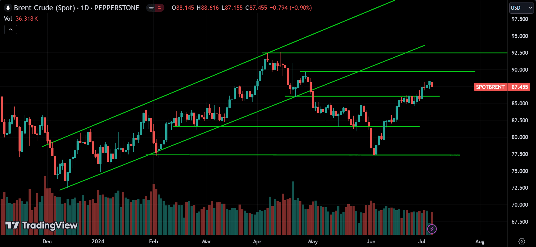 Brent Crude Oil Market Analysis[2024.07.07]
forexcracked.com