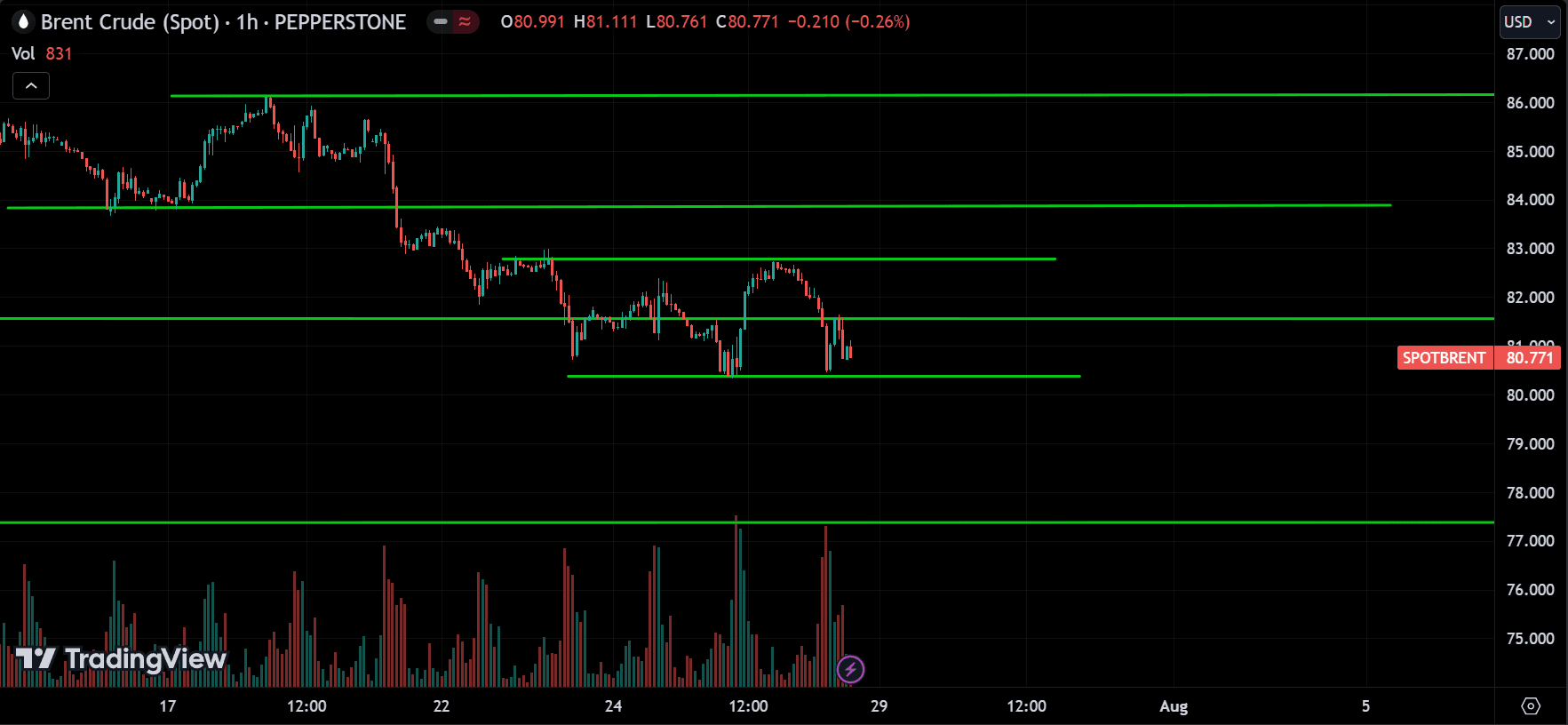 CRUDE OIL Technical Analysis [2024.07.28]
forexcracked.com