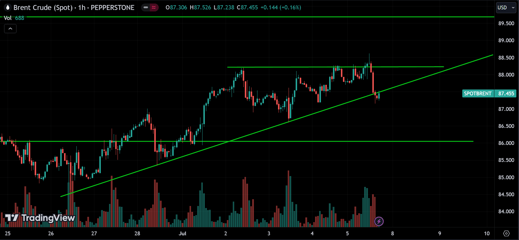 Brent Crude Oil Market Analysis[2024.07.07]
forexcracked.com