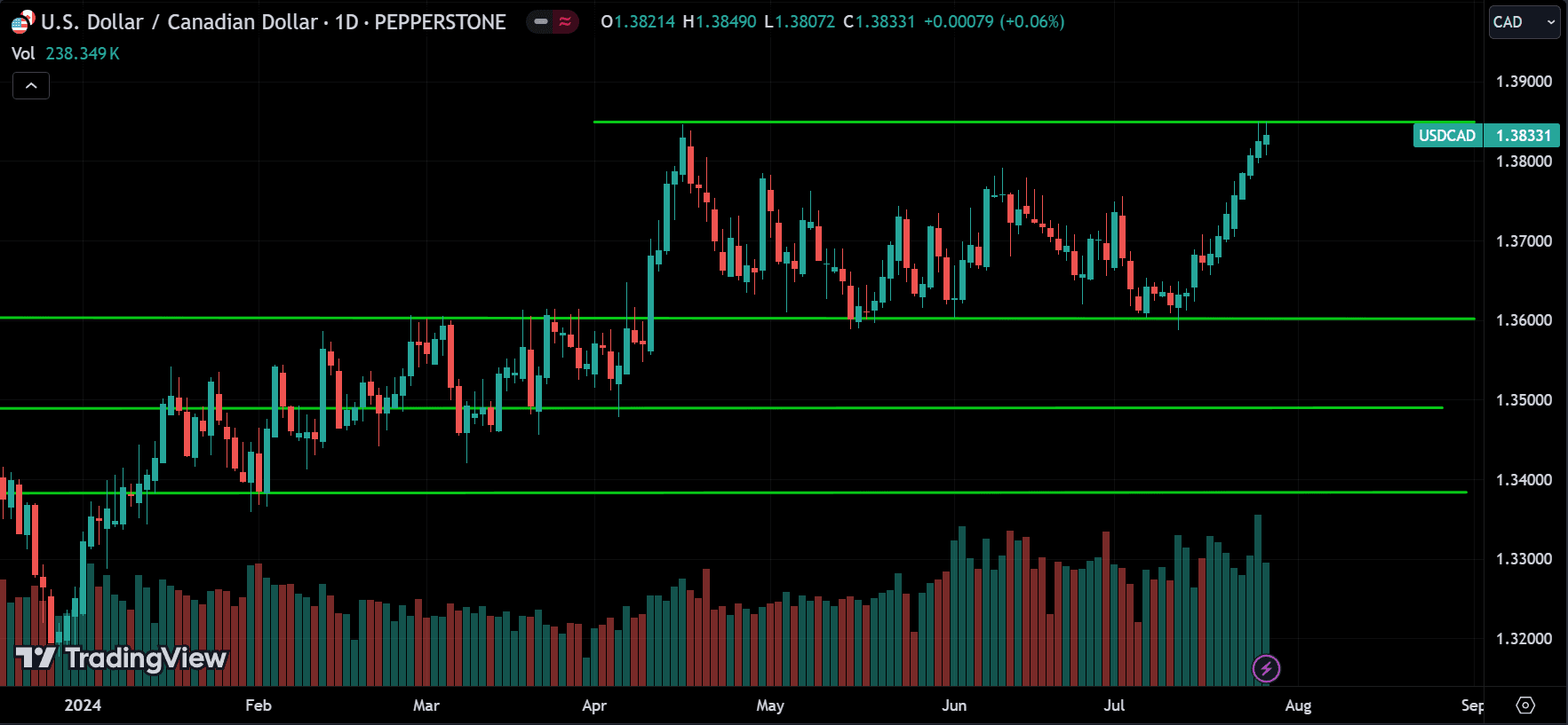 USDCAD Technical Analysis [2024.07.28]
forexcracked.com