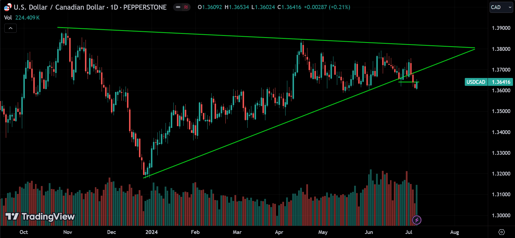 USDCAD Market Analysis[2024.07.07]
forexcracked.com