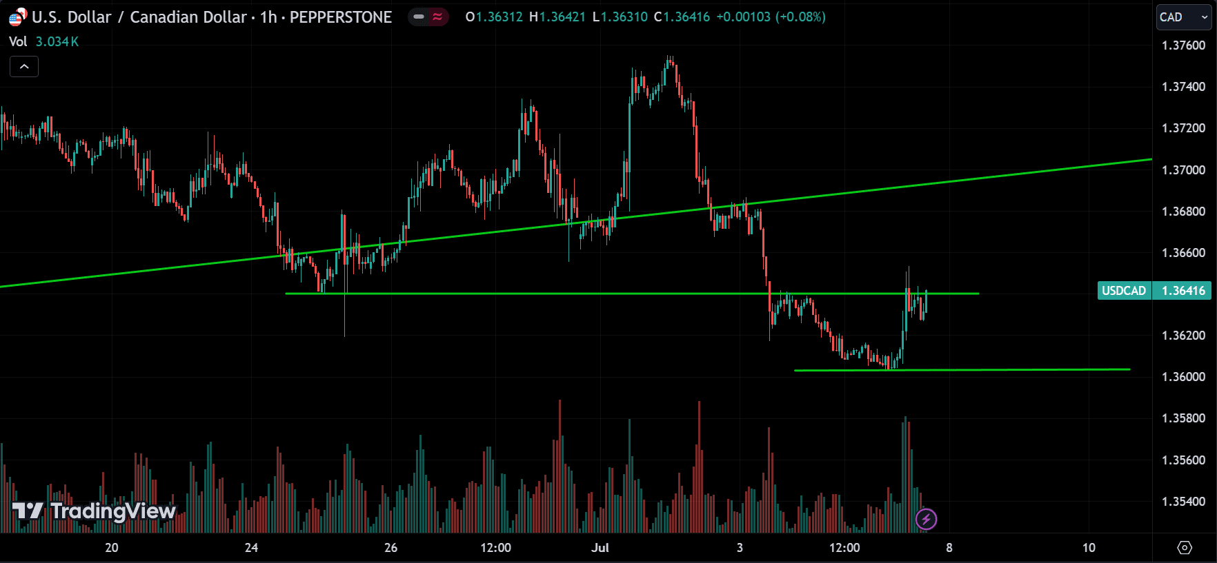 USDCAD Market Analysis[2024.07.07]
forexcracked.com