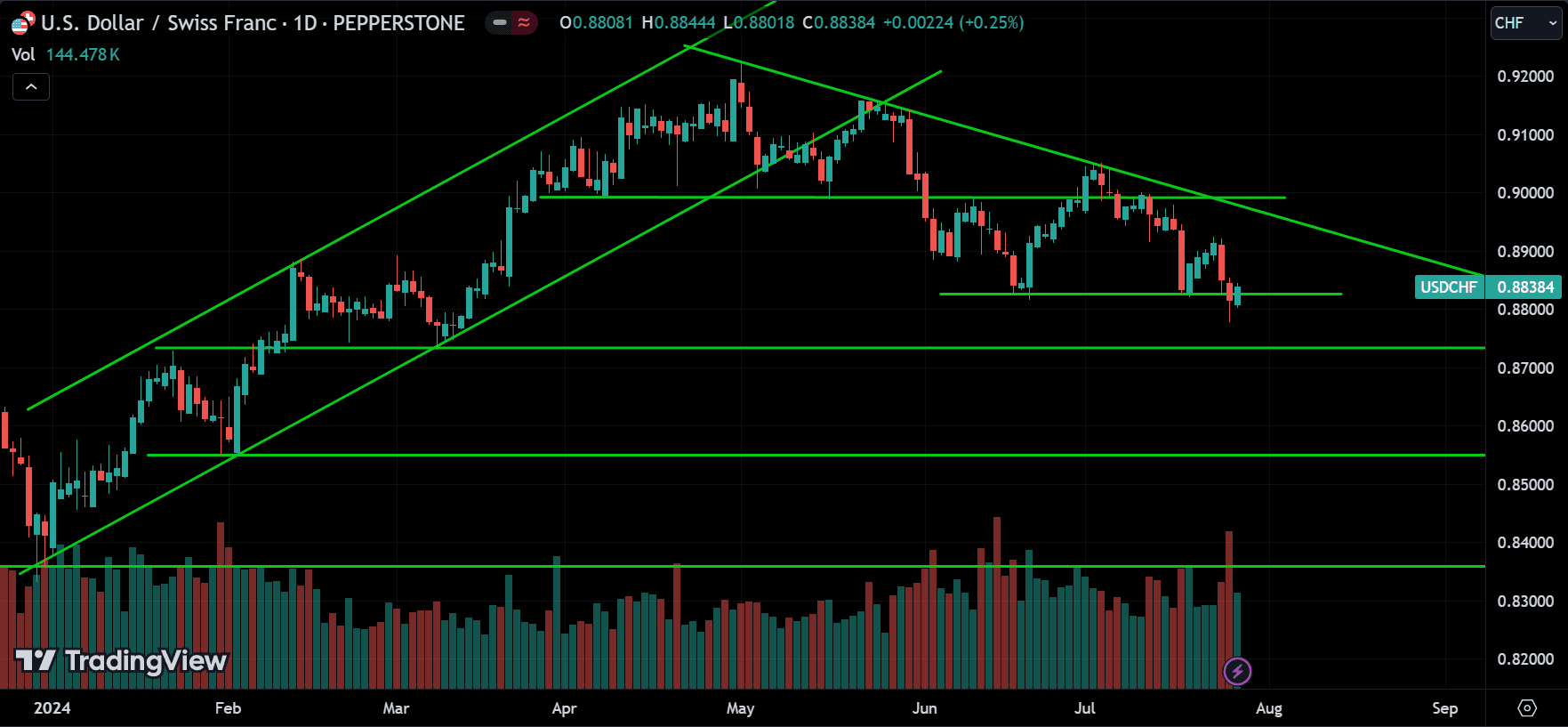 USDCHF Technical Analysis [2024.07.28]
forexcracked.com