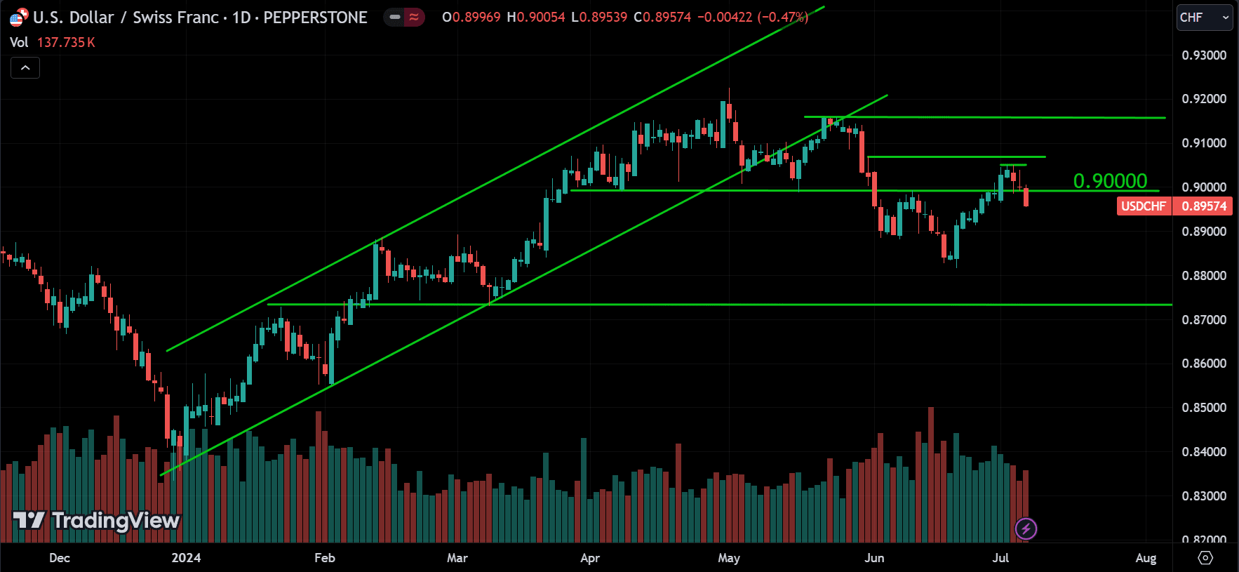 USDCHF Market Analysis[2024.07.07]
forexcracked.com