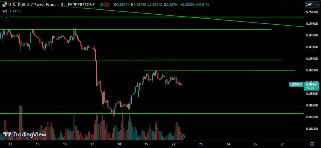 USDCHF Price Action Technical Analysis
forexcracked.com