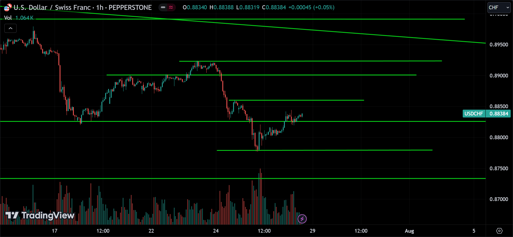 USDCHF Technical Analysis [2024.07.28]
forexcracked.com