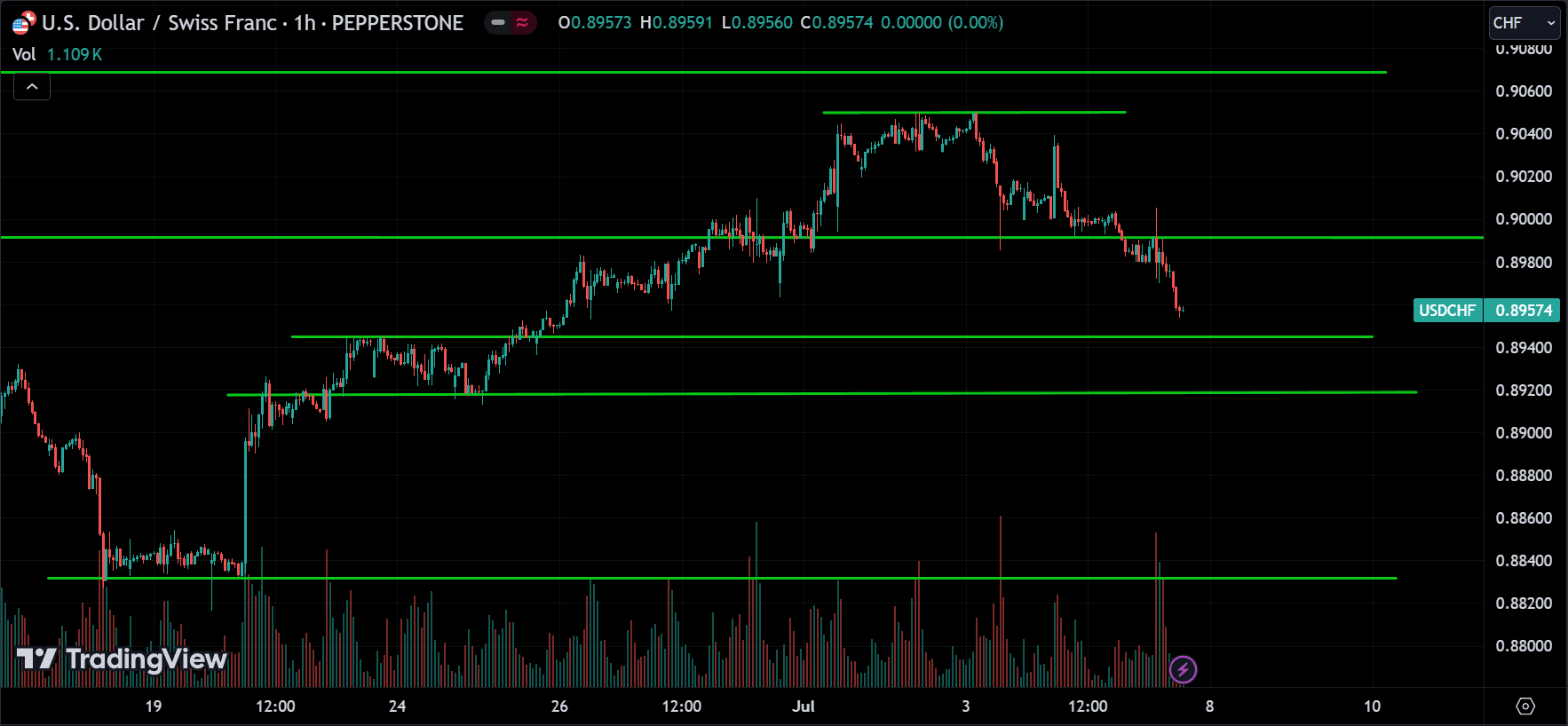 USDCHF Market Analysis[2024.07.07]
forexcracked.com