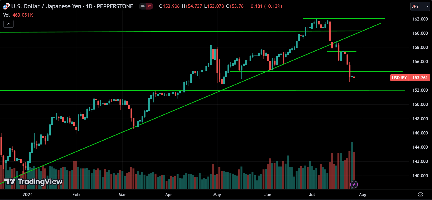 USDJPY Technical Analysis [2024.07.28]
forexcracked.com