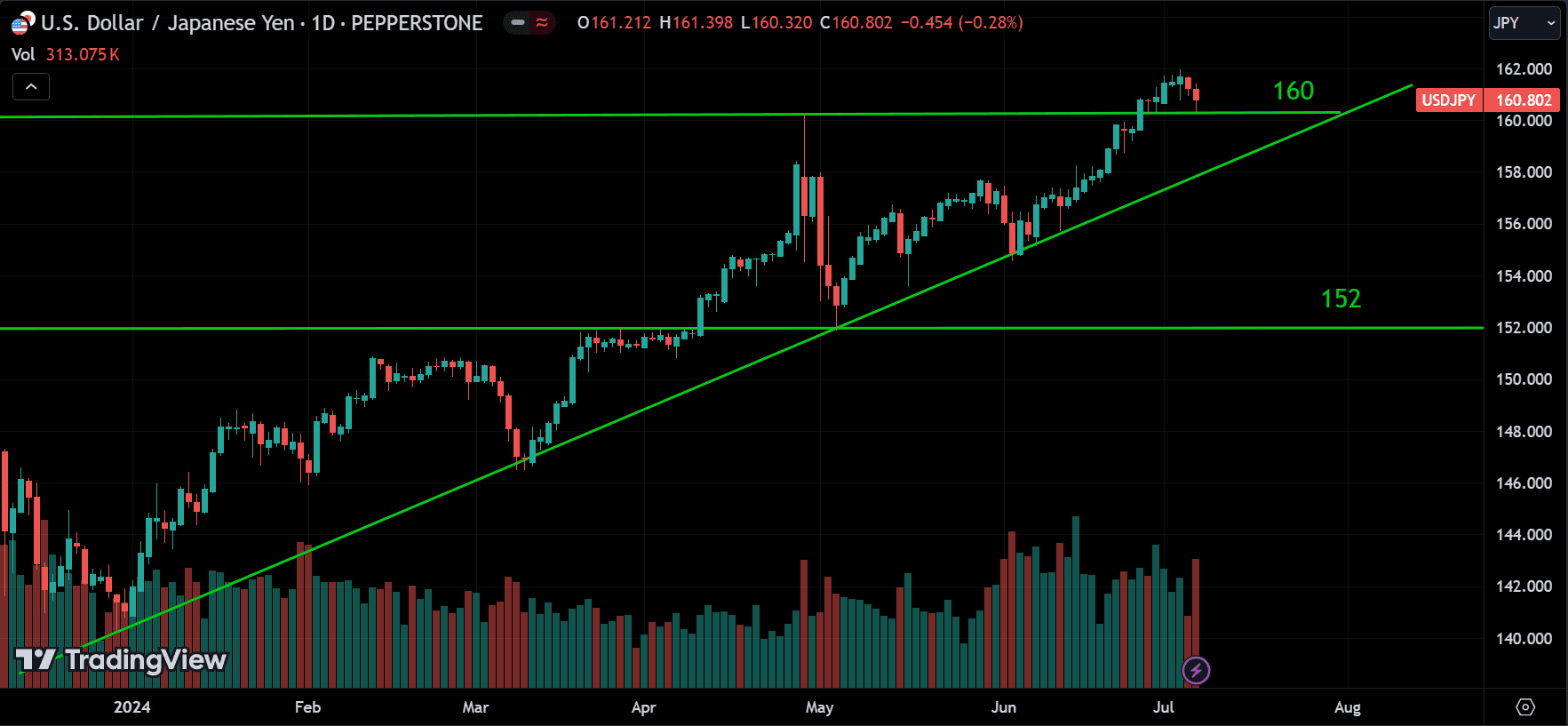 USDJPY Market Analysis[2024.07.07]
forexcracked.com