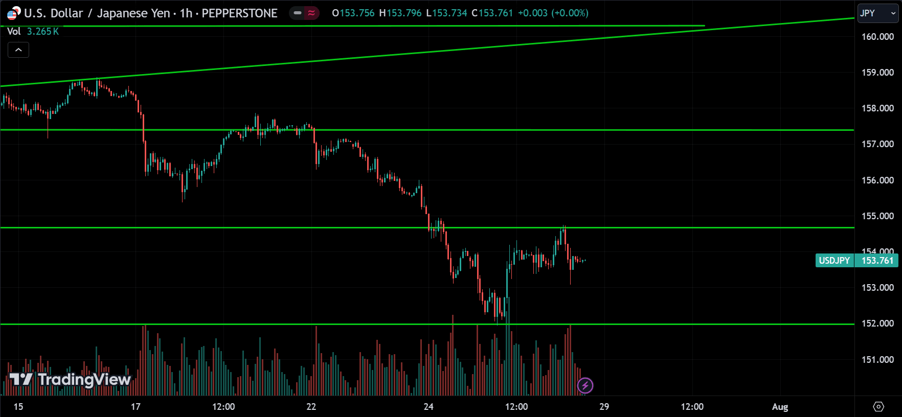 USDJPY Technical Analysis [2024.07.28]
forexcracked.com