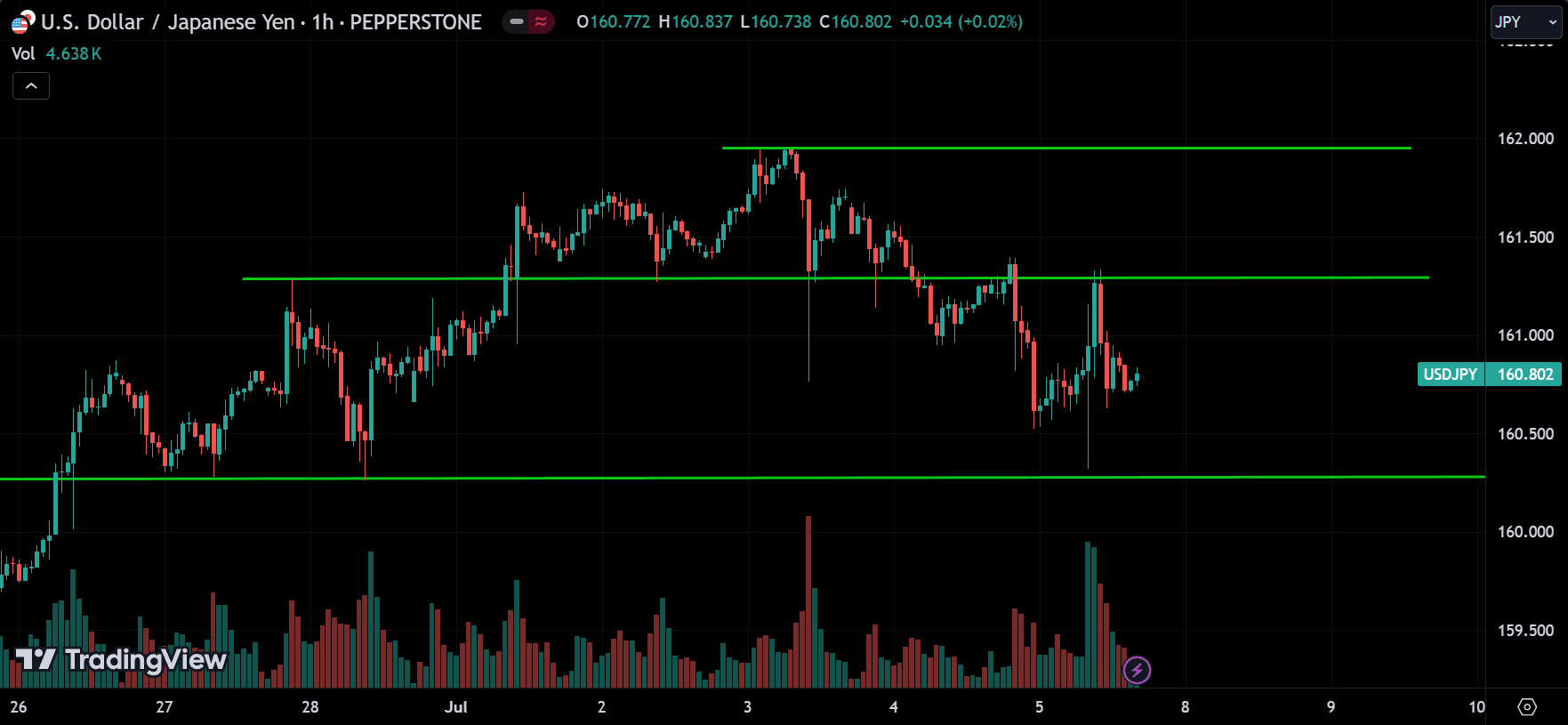 USDJPY Market Analysis[2024.07.07]
forexcracked.com