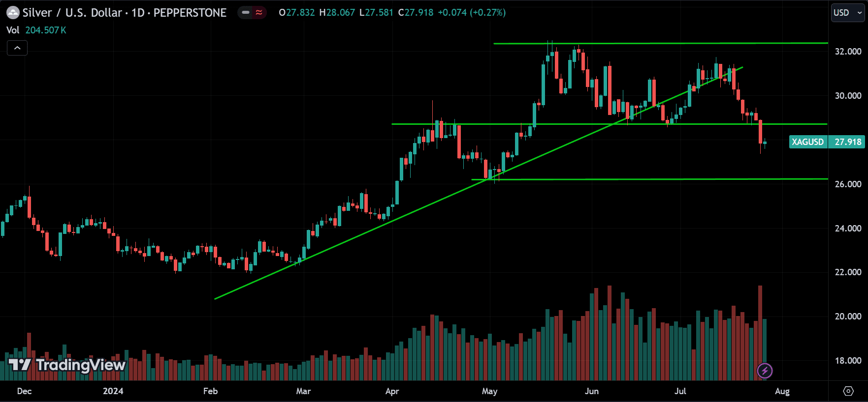 XAGUSD Technical Analysis [2024.07.28]
forexcracked.com